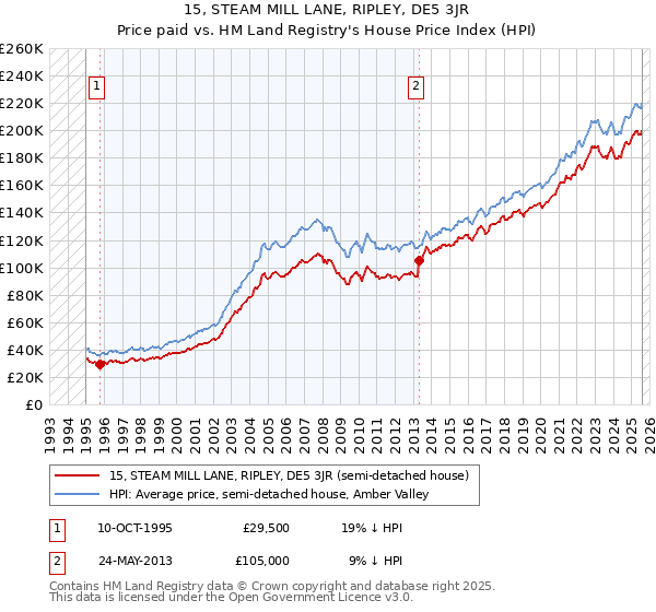 15, STEAM MILL LANE, RIPLEY, DE5 3JR: Price paid vs HM Land Registry's House Price Index