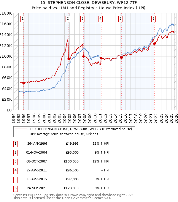 15, STEPHENSON CLOSE, DEWSBURY, WF12 7TF: Price paid vs HM Land Registry's House Price Index