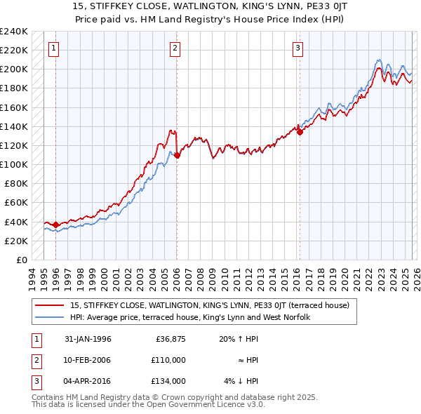 15, STIFFKEY CLOSE, WATLINGTON, KING'S LYNN, PE33 0JT: Price paid vs HM Land Registry's House Price Index