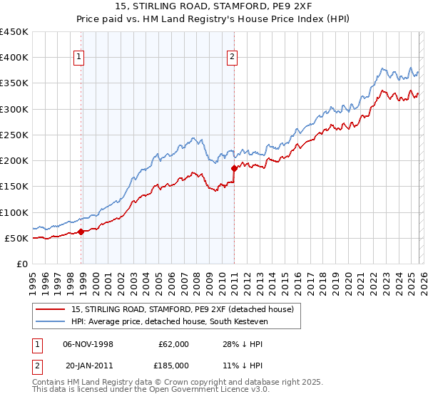15, STIRLING ROAD, STAMFORD, PE9 2XF: Price paid vs HM Land Registry's House Price Index