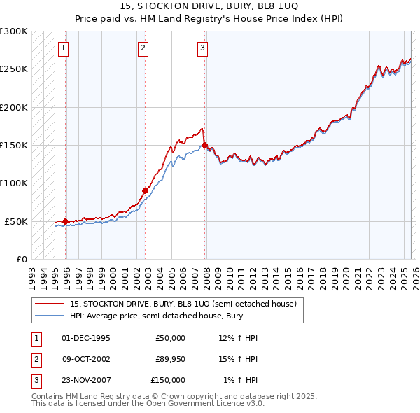 15, STOCKTON DRIVE, BURY, BL8 1UQ: Price paid vs HM Land Registry's House Price Index