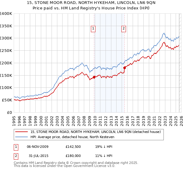 15, STONE MOOR ROAD, NORTH HYKEHAM, LINCOLN, LN6 9QN: Price paid vs HM Land Registry's House Price Index