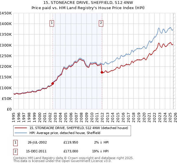 15, STONEACRE DRIVE, SHEFFIELD, S12 4NW: Price paid vs HM Land Registry's House Price Index