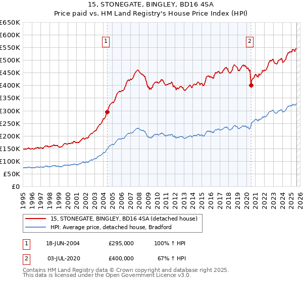 15, STONEGATE, BINGLEY, BD16 4SA: Price paid vs HM Land Registry's House Price Index