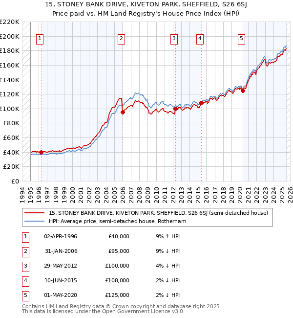 15, STONEY BANK DRIVE, KIVETON PARK, SHEFFIELD, S26 6SJ: Price paid vs HM Land Registry's House Price Index