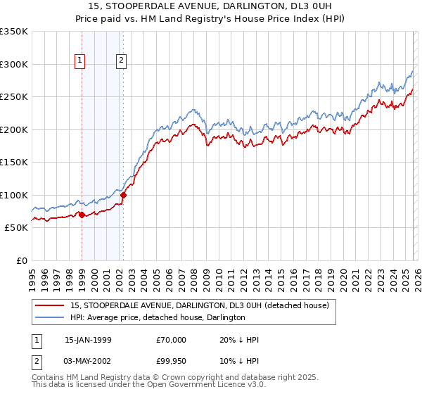 15, STOOPERDALE AVENUE, DARLINGTON, DL3 0UH: Price paid vs HM Land Registry's House Price Index
