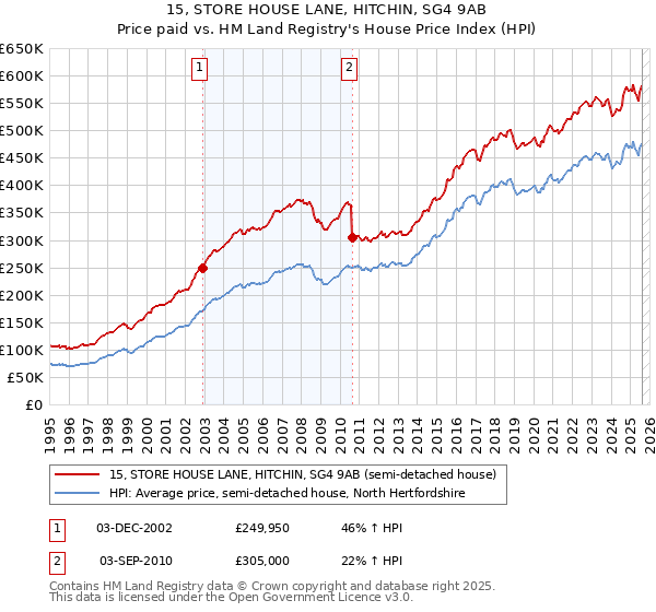 15, STORE HOUSE LANE, HITCHIN, SG4 9AB: Price paid vs HM Land Registry's House Price Index
