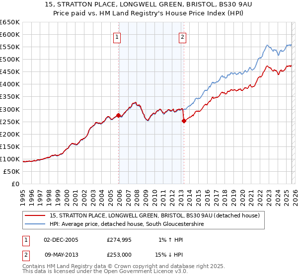15, STRATTON PLACE, LONGWELL GREEN, BRISTOL, BS30 9AU: Price paid vs HM Land Registry's House Price Index