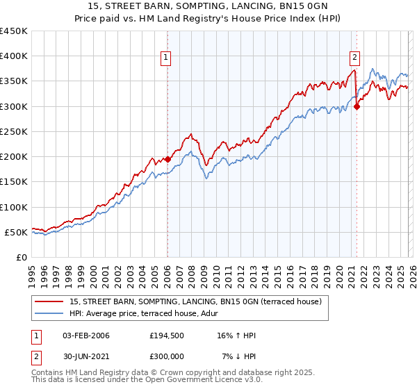 15, STREET BARN, SOMPTING, LANCING, BN15 0GN: Price paid vs HM Land Registry's House Price Index