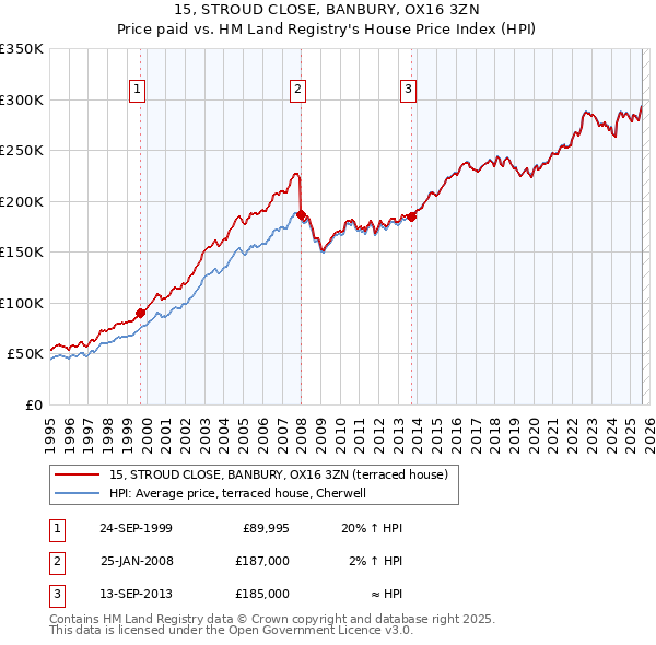 15, STROUD CLOSE, BANBURY, OX16 3ZN: Price paid vs HM Land Registry's House Price Index