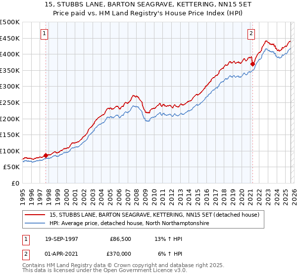 15, STUBBS LANE, BARTON SEAGRAVE, KETTERING, NN15 5ET: Price paid vs HM Land Registry's House Price Index