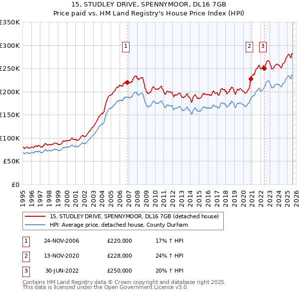 15, STUDLEY DRIVE, SPENNYMOOR, DL16 7GB: Price paid vs HM Land Registry's House Price Index