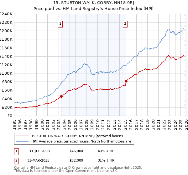 15, STURTON WALK, CORBY, NN18 9BJ: Price paid vs HM Land Registry's House Price Index