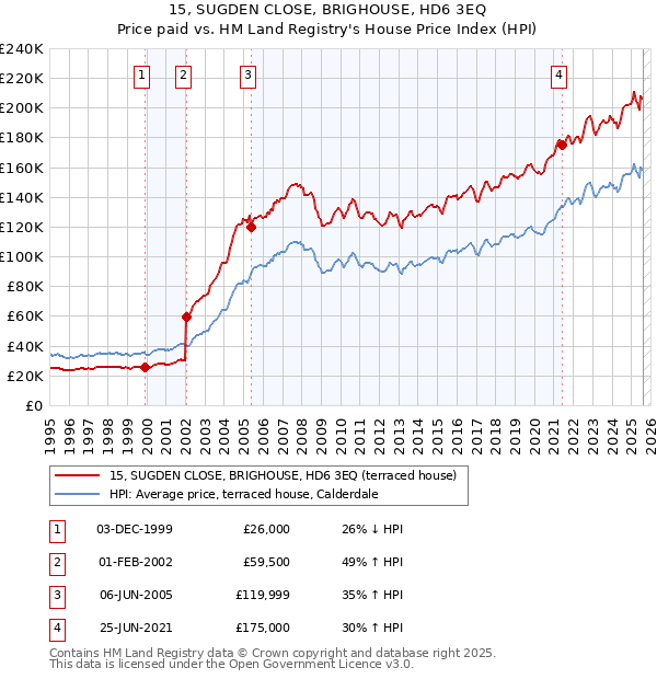 15, SUGDEN CLOSE, BRIGHOUSE, HD6 3EQ: Price paid vs HM Land Registry's House Price Index