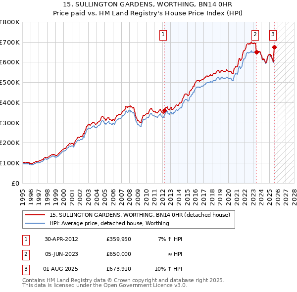 15, SULLINGTON GARDENS, WORTHING, BN14 0HR: Price paid vs HM Land Registry's House Price Index
