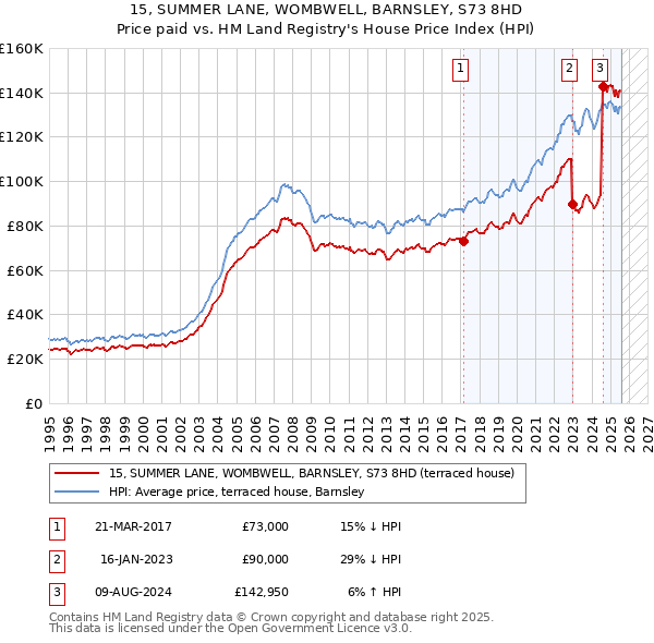 15, SUMMER LANE, WOMBWELL, BARNSLEY, S73 8HD: Price paid vs HM Land Registry's House Price Index