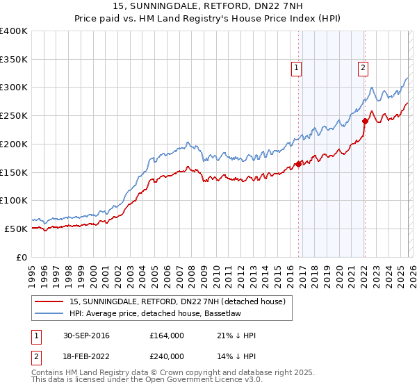 15, SUNNINGDALE, RETFORD, DN22 7NH: Price paid vs HM Land Registry's House Price Index