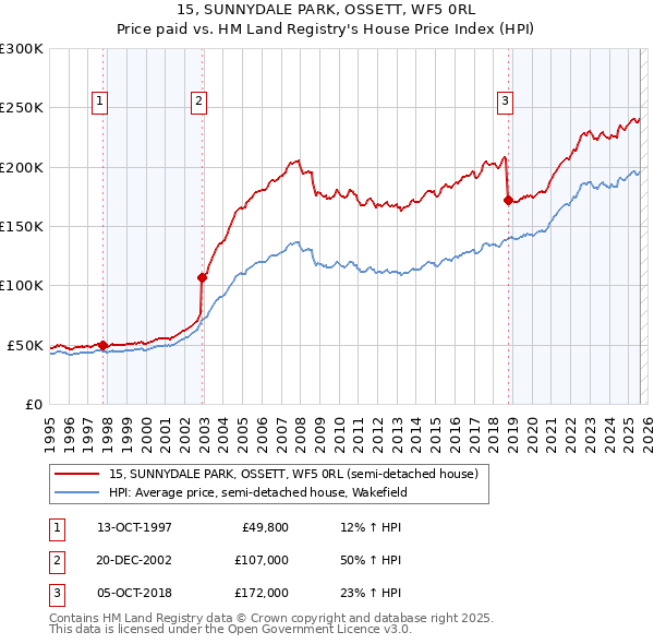 15, SUNNYDALE PARK, OSSETT, WF5 0RL: Price paid vs HM Land Registry's House Price Index