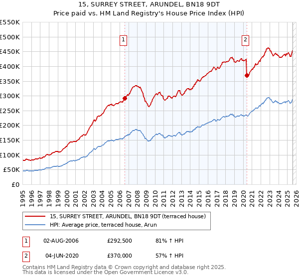 15, SURREY STREET, ARUNDEL, BN18 9DT: Price paid vs HM Land Registry's House Price Index