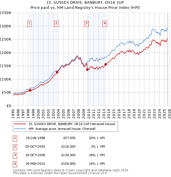 15, SUSSEX DRIVE, BANBURY, OX16 1UP: Price paid vs HM Land Registry's House Price Index