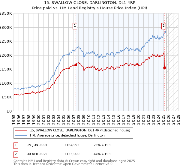 15, SWALLOW CLOSE, DARLINGTON, DL1 4RP: Price paid vs HM Land Registry's House Price Index