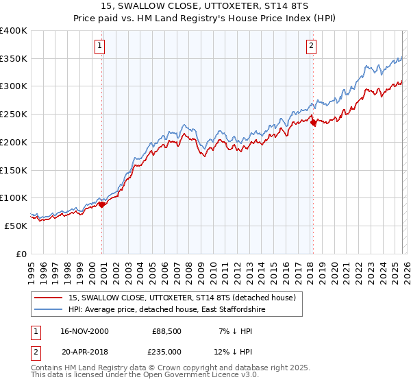 15, SWALLOW CLOSE, UTTOXETER, ST14 8TS: Price paid vs HM Land Registry's House Price Index