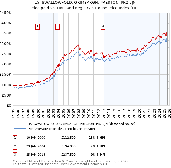15, SWALLOWFOLD, GRIMSARGH, PRESTON, PR2 5JN: Price paid vs HM Land Registry's House Price Index