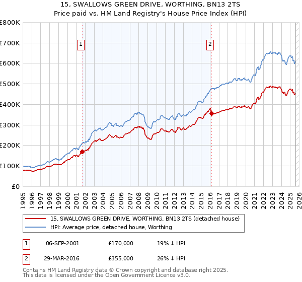 15, SWALLOWS GREEN DRIVE, WORTHING, BN13 2TS: Price paid vs HM Land Registry's House Price Index