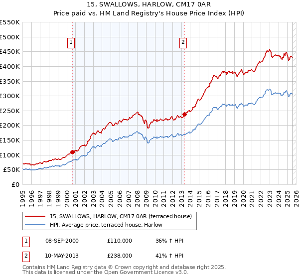15, SWALLOWS, HARLOW, CM17 0AR: Price paid vs HM Land Registry's House Price Index
