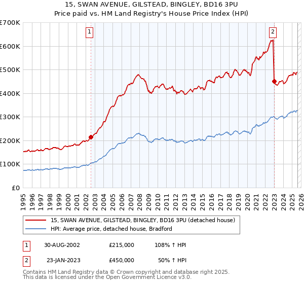 15, SWAN AVENUE, GILSTEAD, BINGLEY, BD16 3PU: Price paid vs HM Land Registry's House Price Index