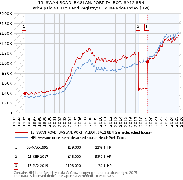 15, SWAN ROAD, BAGLAN, PORT TALBOT, SA12 8BN: Price paid vs HM Land Registry's House Price Index