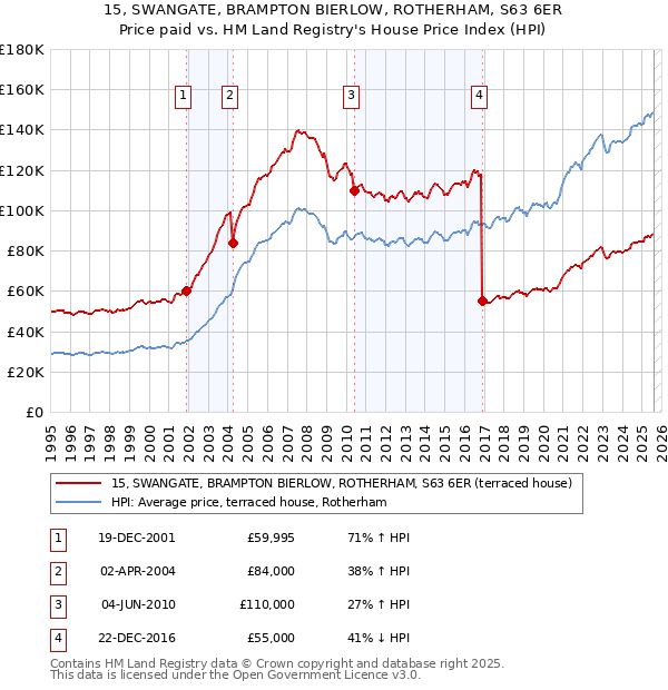 15, SWANGATE, BRAMPTON BIERLOW, ROTHERHAM, S63 6ER: Price paid vs HM Land Registry's House Price Index