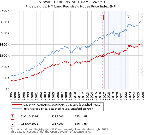 15, SWIFT GARDENS, SOUTHAM, CV47 2TU: Price paid vs HM Land Registry's House Price Index