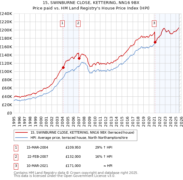 15, SWINBURNE CLOSE, KETTERING, NN16 9BX: Price paid vs HM Land Registry's House Price Index