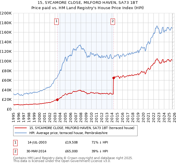 15, SYCAMORE CLOSE, MILFORD HAVEN, SA73 1BT: Price paid vs HM Land Registry's House Price Index