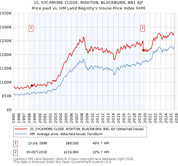 15, SYCAMORE CLOSE, RISHTON, BLACKBURN, BB1 4JY: Price paid vs HM Land Registry's House Price Index