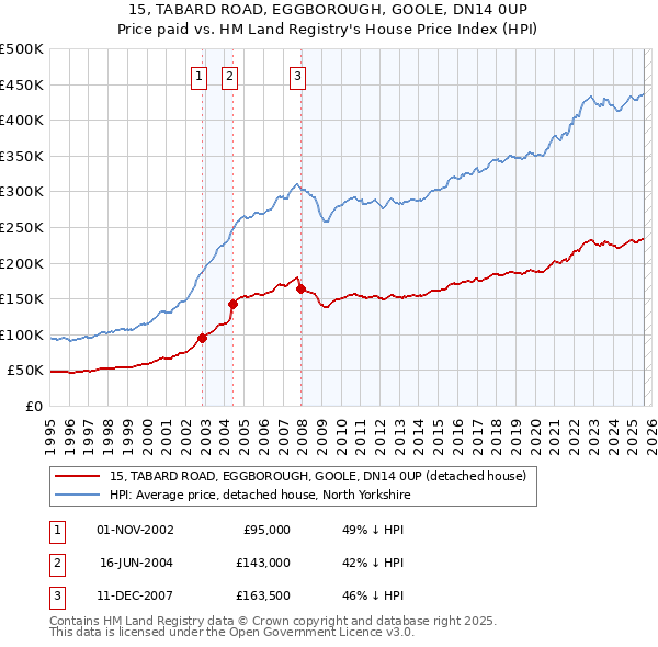 15, TABARD ROAD, EGGBOROUGH, GOOLE, DN14 0UP: Price paid vs HM Land Registry's House Price Index