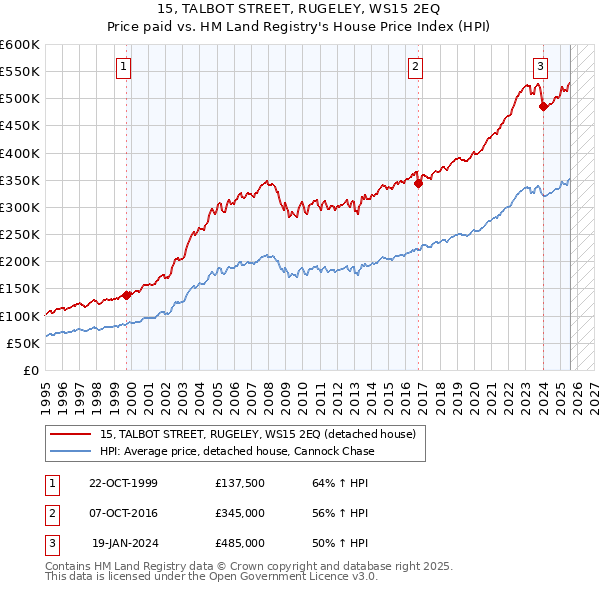 15, TALBOT STREET, RUGELEY, WS15 2EQ: Price paid vs HM Land Registry's House Price Index