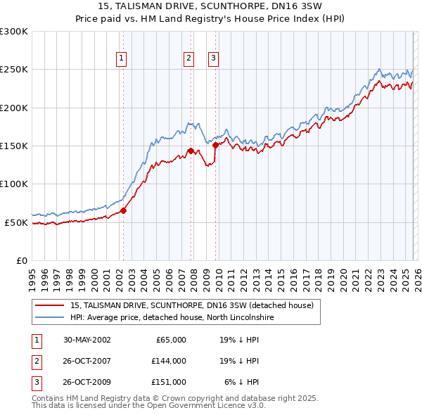 15, TALISMAN DRIVE, SCUNTHORPE, DN16 3SW: Price paid vs HM Land Registry's House Price Index