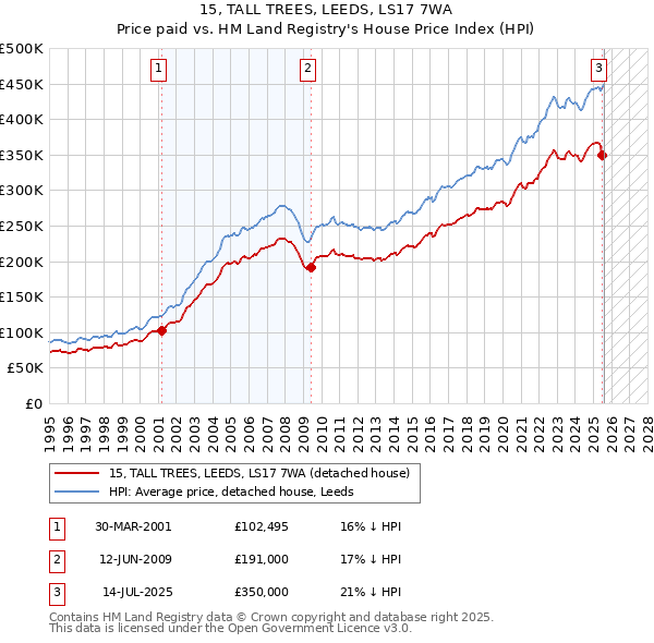 15, TALL TREES, LEEDS, LS17 7WA: Price paid vs HM Land Registry's House Price Index