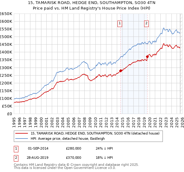 15, TAMARISK ROAD, HEDGE END, SOUTHAMPTON, SO30 4TN: Price paid vs HM Land Registry's House Price Index