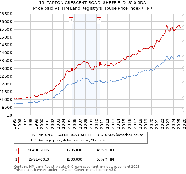 15, TAPTON CRESCENT ROAD, SHEFFIELD, S10 5DA: Price paid vs HM Land Registry's House Price Index