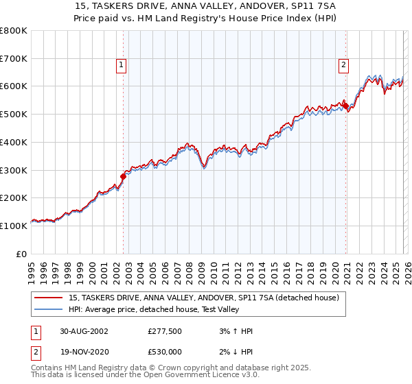 15, TASKERS DRIVE, ANNA VALLEY, ANDOVER, SP11 7SA: Price paid vs HM Land Registry's House Price Index