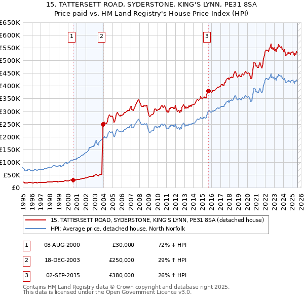 15, TATTERSETT ROAD, SYDERSTONE, KING'S LYNN, PE31 8SA: Price paid vs HM Land Registry's House Price Index