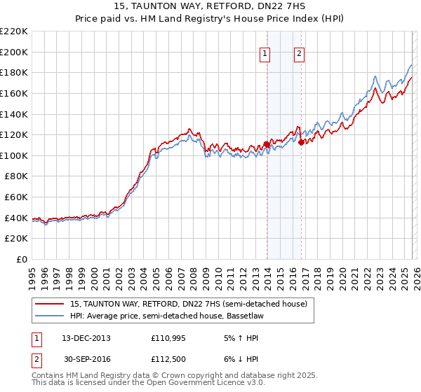 15, TAUNTON WAY, RETFORD, DN22 7HS: Price paid vs HM Land Registry's House Price Index