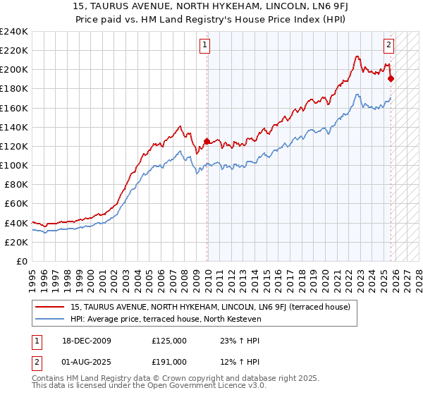 15, TAURUS AVENUE, NORTH HYKEHAM, LINCOLN, LN6 9FJ: Price paid vs HM Land Registry's House Price Index