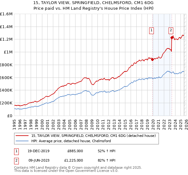 15, TAYLOR VIEW, SPRINGFIELD, CHELMSFORD, CM1 6DG: Price paid vs HM Land Registry's House Price Index