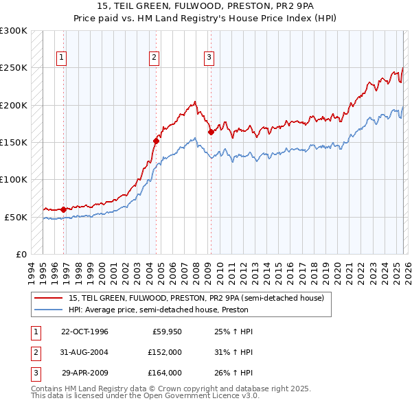 15, TEIL GREEN, FULWOOD, PRESTON, PR2 9PA: Price paid vs HM Land Registry's House Price Index