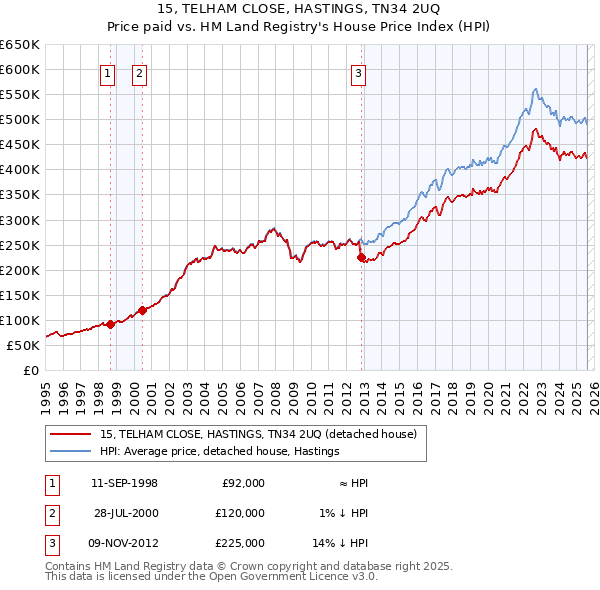 15, TELHAM CLOSE, HASTINGS, TN34 2UQ: Price paid vs HM Land Registry's House Price Index