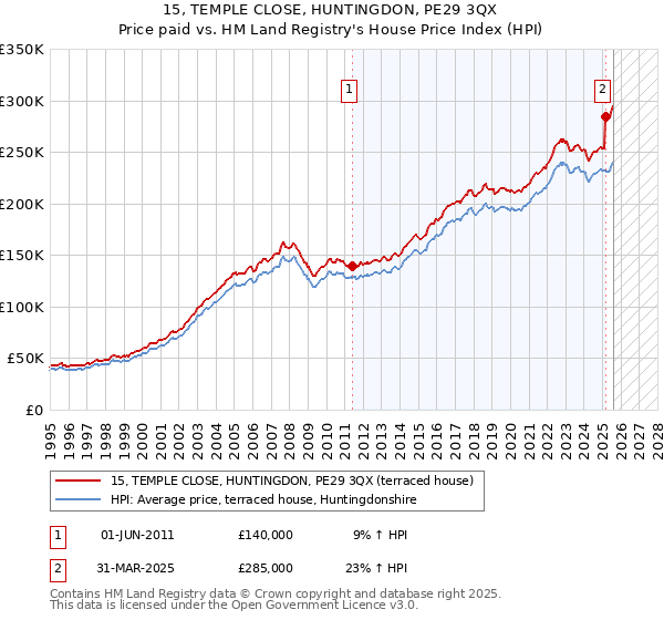 15, TEMPLE CLOSE, HUNTINGDON, PE29 3QX: Price paid vs HM Land Registry's House Price Index